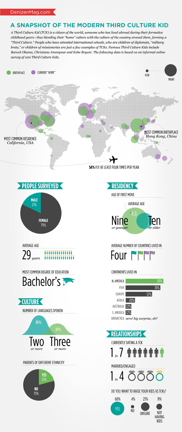 Third Culture Kid Infographic